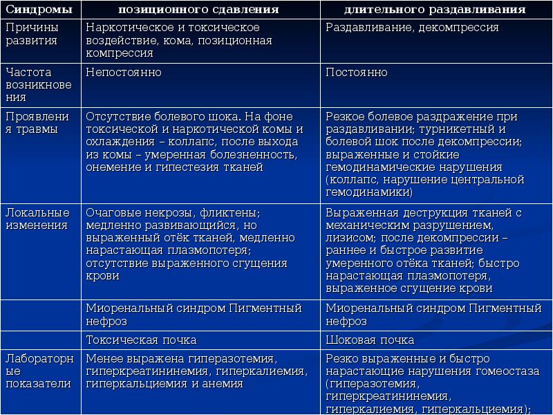 Презентация по травматологии на тему синдром длительного сдавления