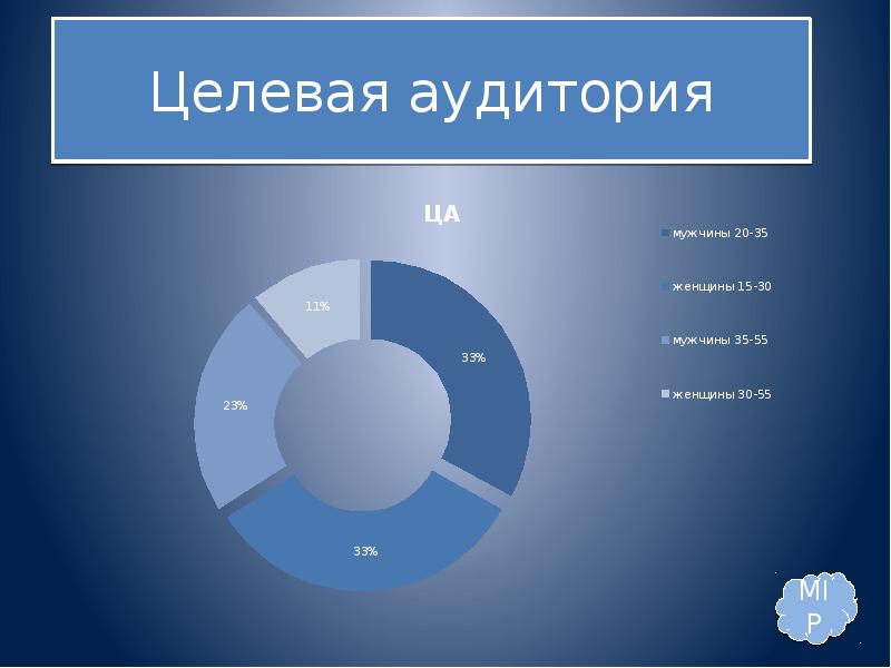 Анализ целевой аудитории презентация