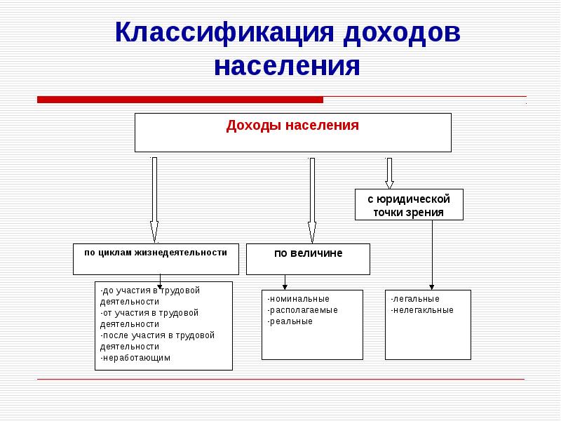 Классификация доходов