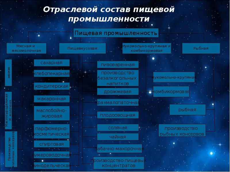 Отрасль и подотрасль промышленности