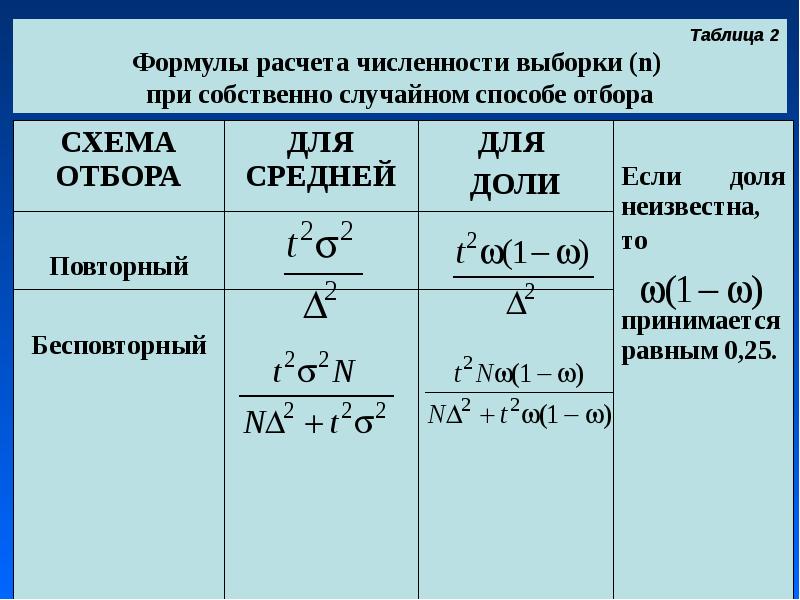 Таблица выборки. Численность выборки формула. Расчет необходимой численности выборки. Как рассчитать численность выборки. Необходимая численность выборки.