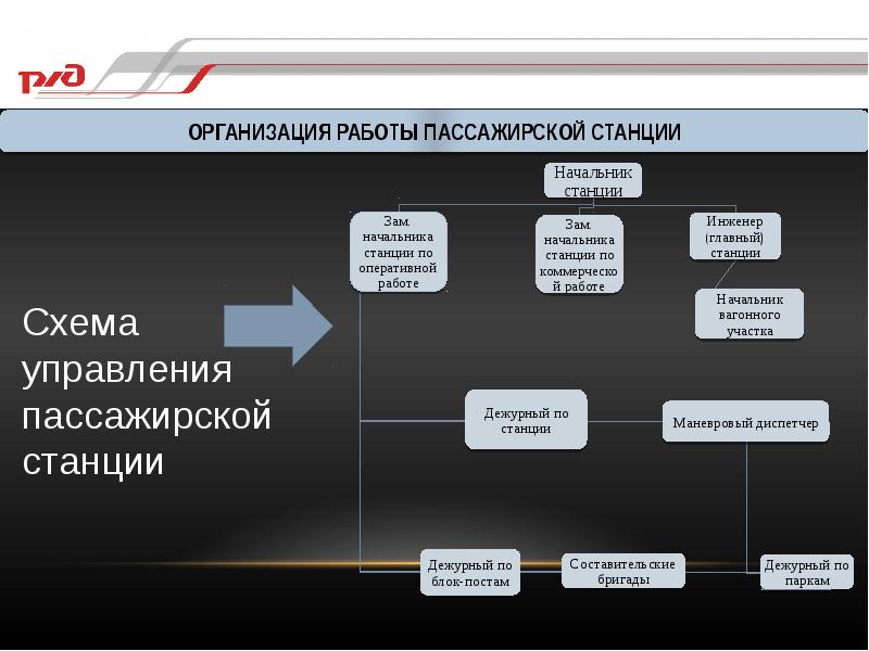 Схема оперативного управления участковой станцией