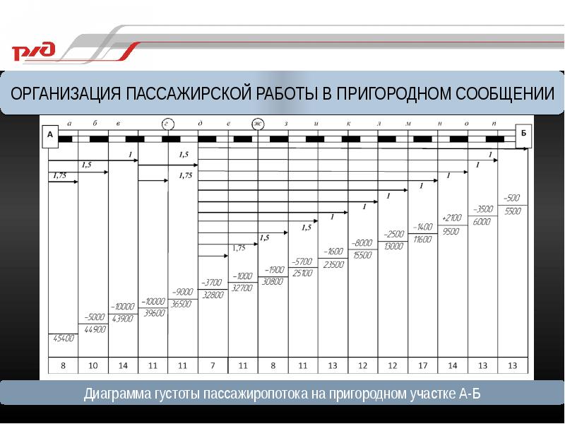 Составление диаграммы пассажиропотоков