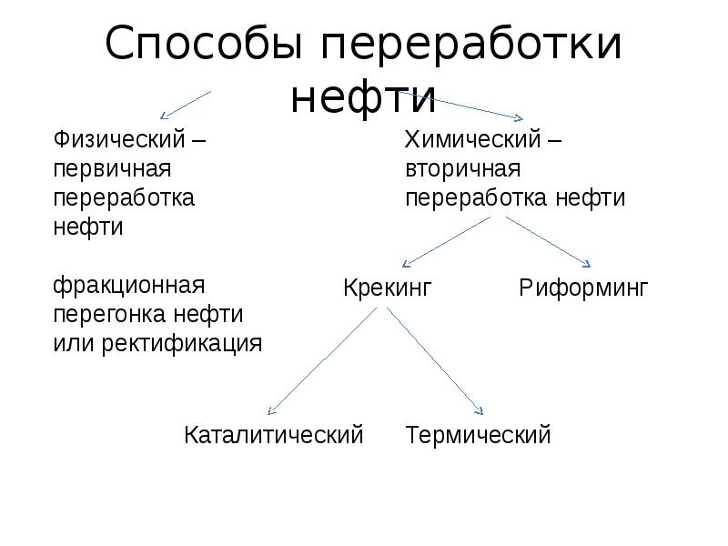 Химическая переработка нефти. Первичная и вторичная переработка нефти. Способы переработки нефти. Химические методы переработки нефти. Первичный способ переработки нефти.