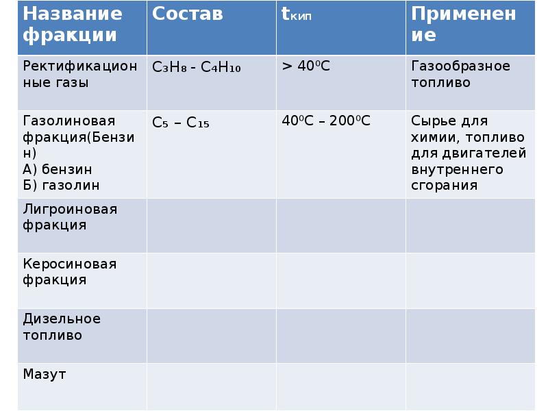 Фракционный состав газа. Лигроиновая фракция состав. Газолиновая фракция бензинов. Бензиновая фракция состав. Лигроиновая фракция химический состав.