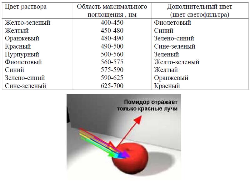 Цвета растворов. Светофильтры и цвет раствора. Дополнительные цвета светофильтров к цвету раствора. Выбор светофильтра по цвету раствора.