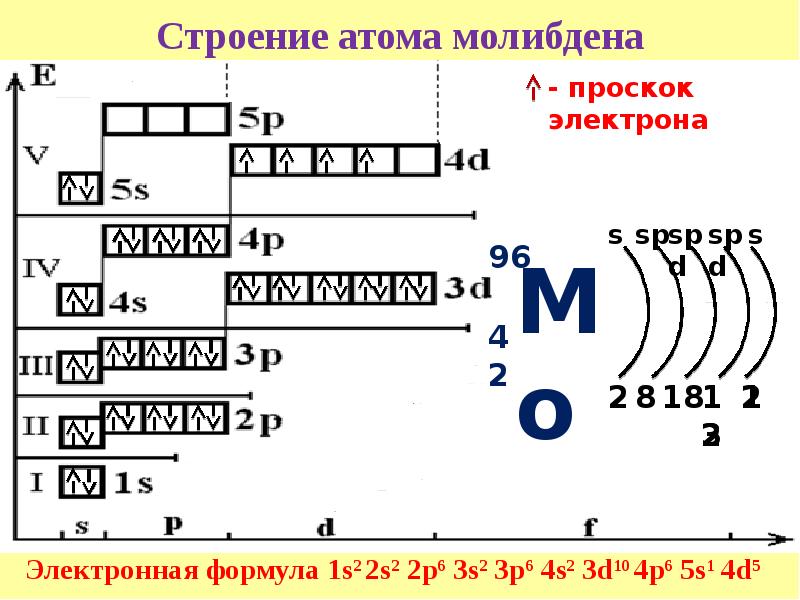 Атомное электронное строение химических элементов. Структура атома молибдена. Электронная конфигурация молибдена схема. Формула электронной конфигурации молибден. Схема строения молибдена.