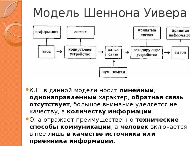 Схема коммуникации к шеннона