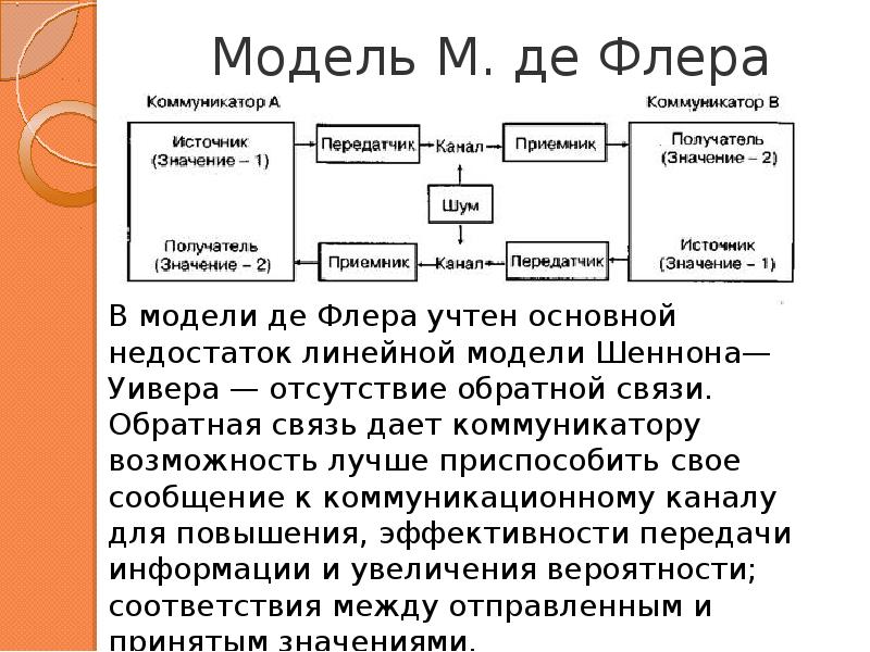 Презентация модели коммуникации