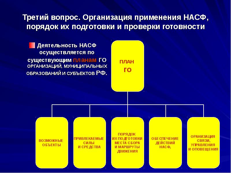 Организация использования. Порядок создания НАСФ. Схема НАСФ. Порядок оповещения НАСФ. Презентация НАСФ.