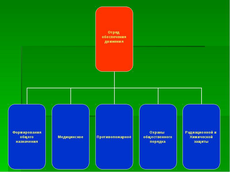 Обеспечение движения. Отряд обеспечения движения. Назначение, отряда обеспечения движения.. Состав и задачи отряда обеспечения движения. Элементы отряда обеспечения движения.