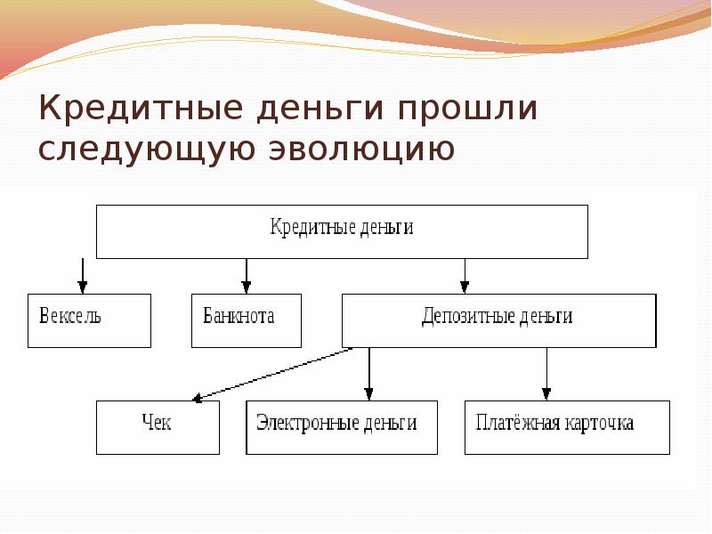 Деньги проходит. Кредитные деньги прошли следующую эволюцию. Депозитные и электронные деньги. К кредитным деньгам относятся. Виды современных денег. Депозитные деньги. Электронные деньги.