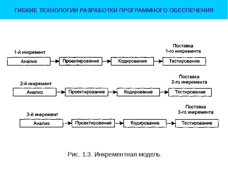 Разработка систем программного обеспечения. Схема процесса разработки программного продукта. Этапы разработки программного обеспечения схема. Фазы процесса разработки программного обеспечения схема. Этапы технологического процесса разработки программ.