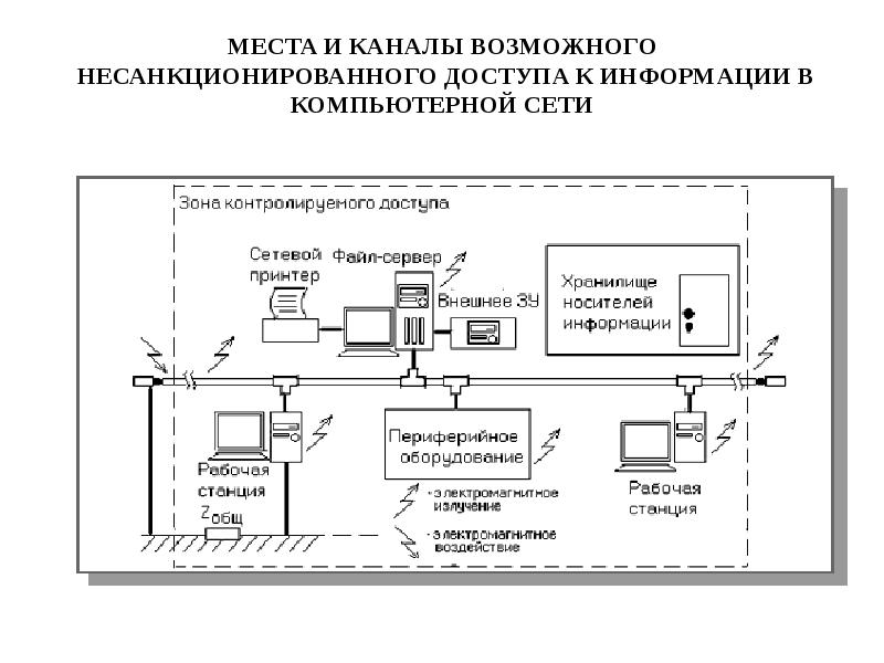 Защита информации в локальных сетях презентация