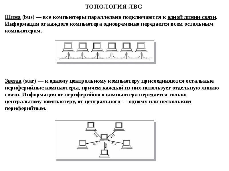 Топологии локальных сетей презентация