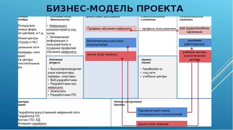 Cf модель проекта что это