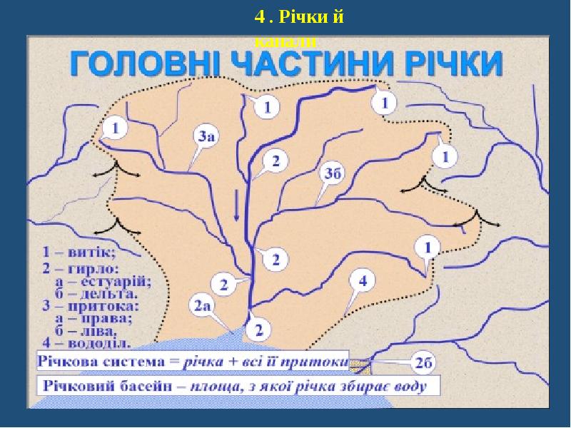 Приток 4 буквы. Гирло річки це. Гирло это в географии. Найбільша права притока Дніпра. 16 Ричка система.