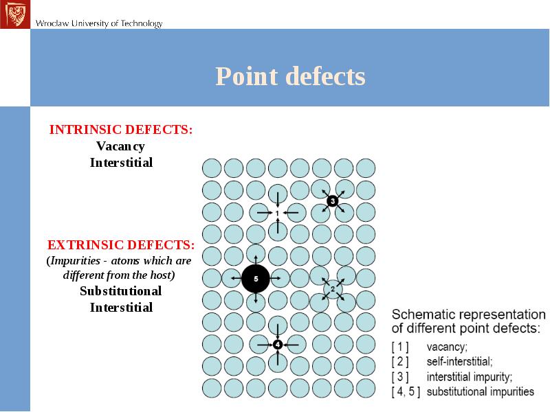 Кристаллография мгу. Point defects. Zero-point defects.