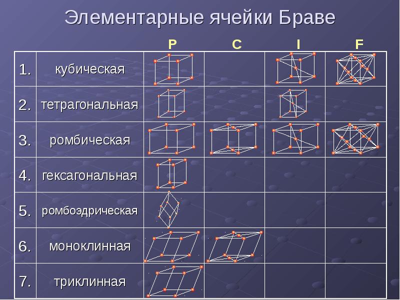 Типы ячеек. Сингонии кристаллов решетки Браве. Ячейки Браве гексагональная сингония. Элементарная ячейка решетки Браве. Параметры решетки Бравэ.