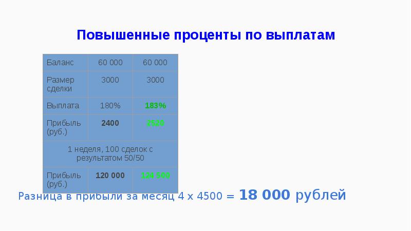Выплаты 3000 рублей. Повышенный процент. Подняли процент. Кто повысил проценты.