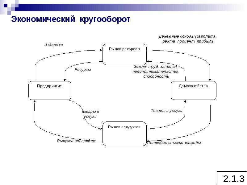 Презентация экономический кругооборот