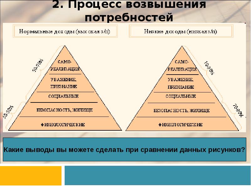 Процесс удовлетворения потребностей человека. Процесс возвышения потребностей. Расширение и возвышение потребностей. Процесс возвышения потребностей Обществознание. Возвышение и расширение потребностей общества.