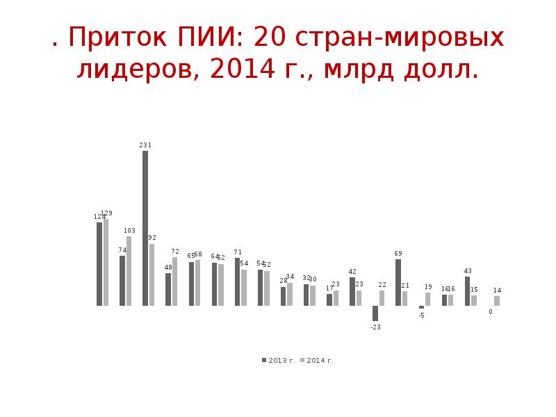 Прямые иностранные инвестиции презентация