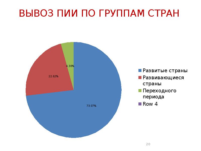 Группы стран. Лидерами вывоза ПИИ являются. ПИИ. Как зовут ПИИ.