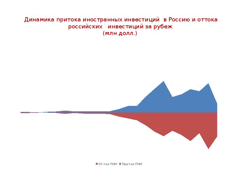 Презентация инвестиции в россии