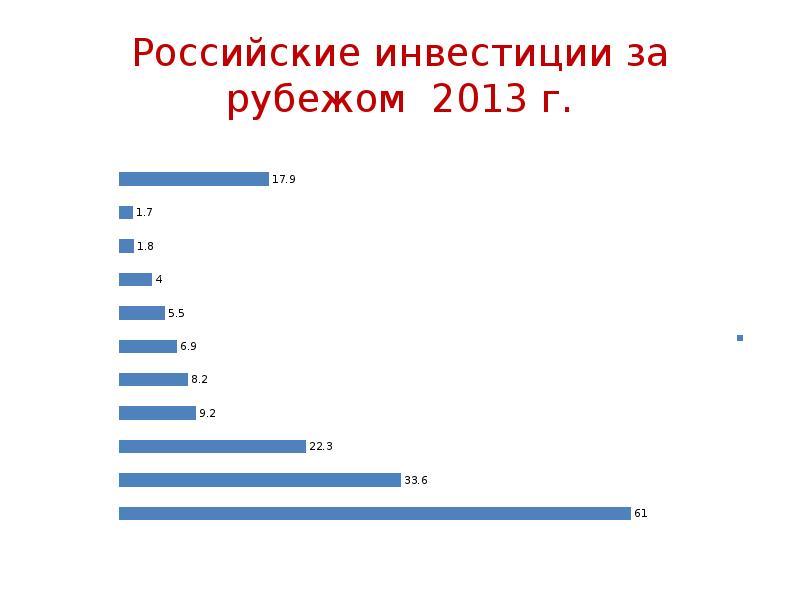 Презентация инвестиции в россии