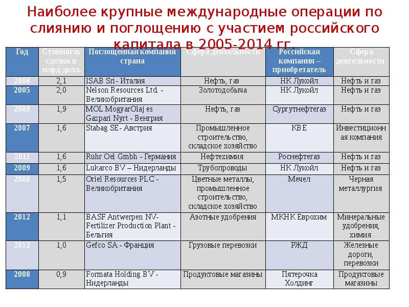 Международные операции. Международные операции компании.. Наиболее крупные сделки по слиянию и поглощению в России таблица. Крупнейшие международные экономические договоры. Трансграничные операции.