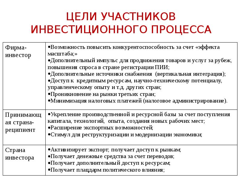 Цель инвестиций. Участники инвестиционного процесса. Понятие инвестиционного процесса. Основные участники инвестиционного процесса. Основные этапы инвестиционного процесса.