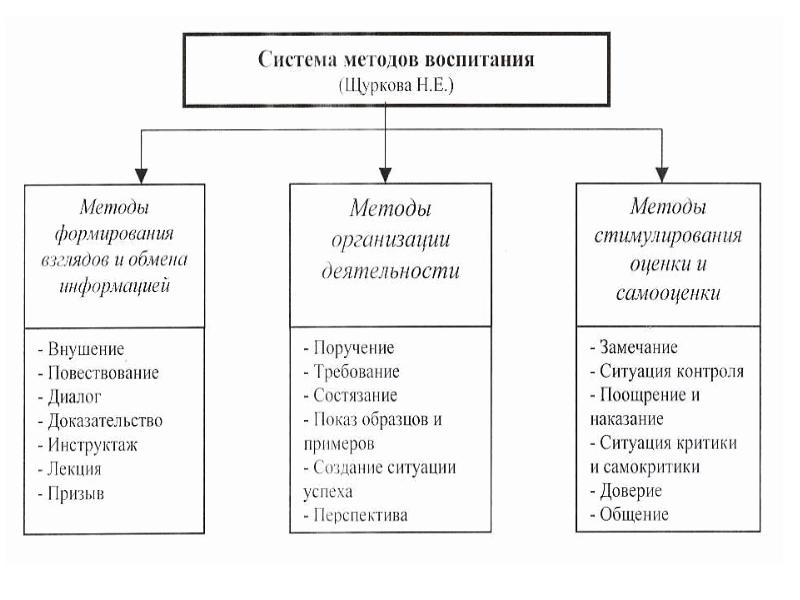 Схема формы воспитания