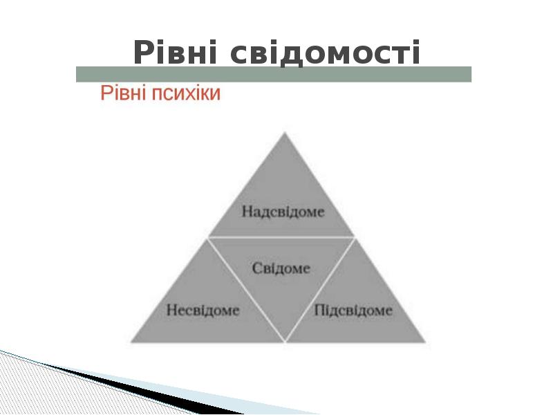 Рівні свідомості Рівні свідомості
