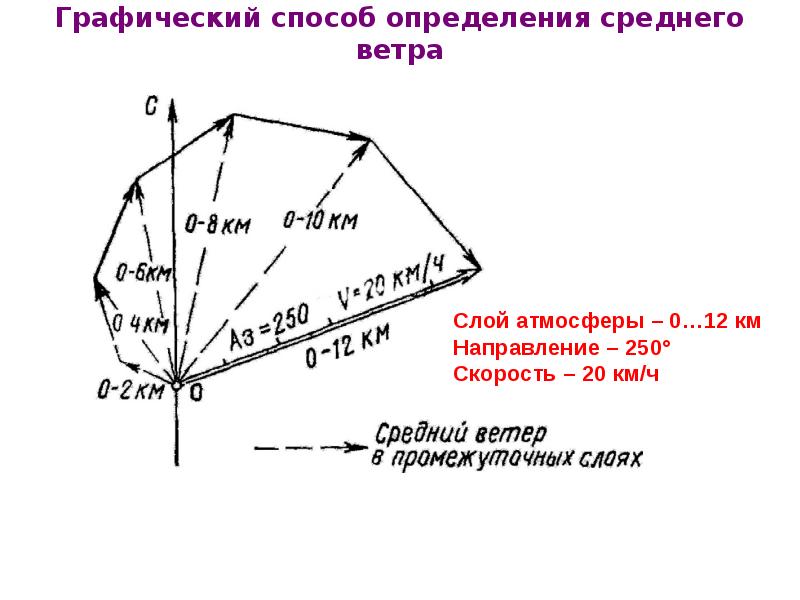 Средний ветер. Средний ветер по высотам. Направление среднего ветра. Направление и скорость среднего ветра. Расчет среднего ветра по высотам.