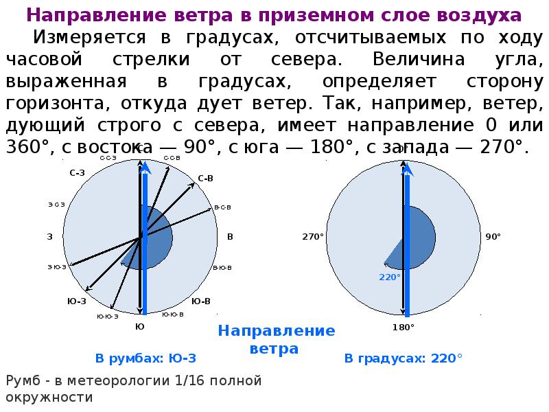 Направлении по ходу часовой. Определение направления ветра. Ветер навигационный и метеорологический. Навигационное направление ветра. Направление ветра Метеорологическое и навигационное.