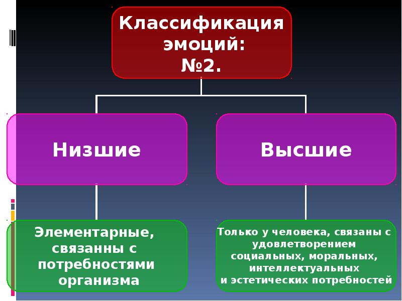 Чувства и личность в психологии. Классификация эмоций. Высшие и низшие чувства. Классификация чувств высшие и низшие.