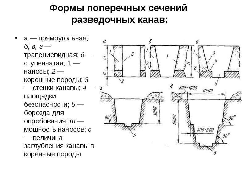 Как на плане обозначить канаву