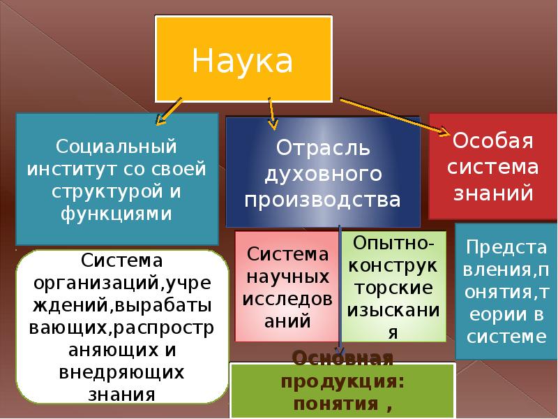 Искусство как социальный институт 10 класс презентация