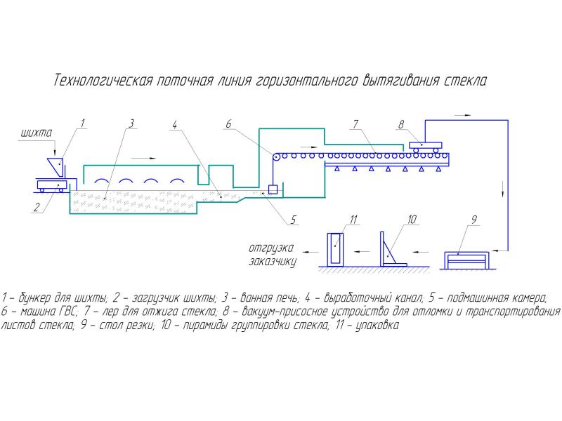 Технологическая схема производства стекла