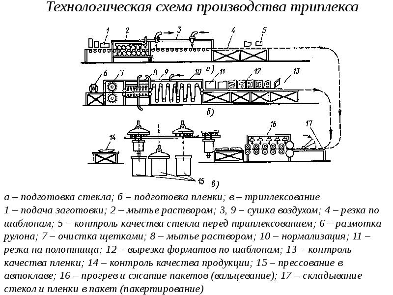 Технологическая схема. Схема производства листового стекла технологического процесса. Технологическая схема производства триплекса. Технологическая схема производства листового стекла. Технологическая схема производства стеклотары.