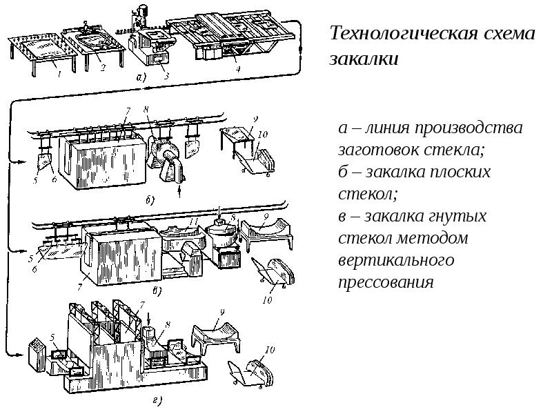 Технологические схемы производства стекла