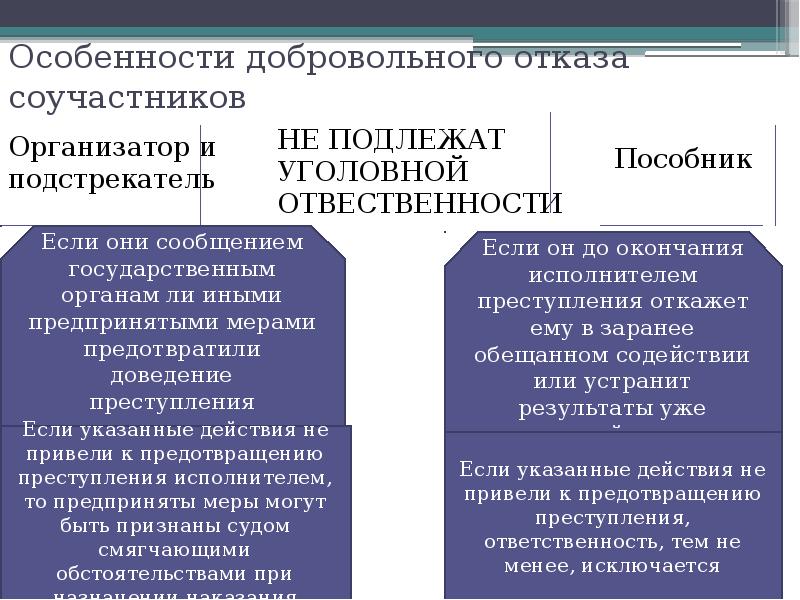 Добровольный отказ от совершения преступления презентация