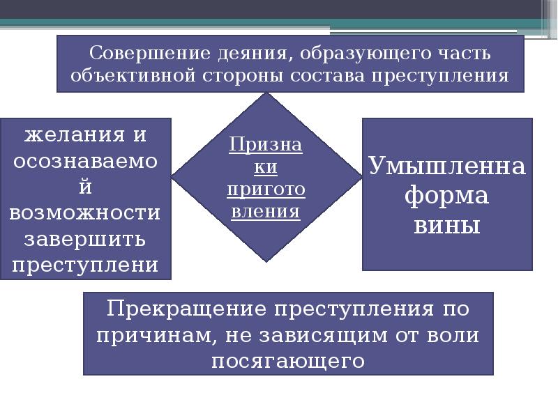 Стадии совершения преступления презентация