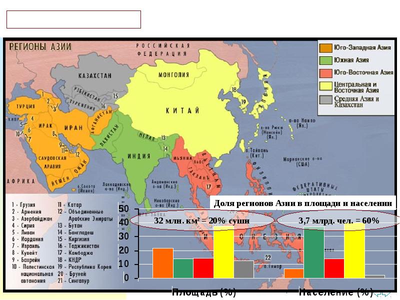 Субрегионы азии схема