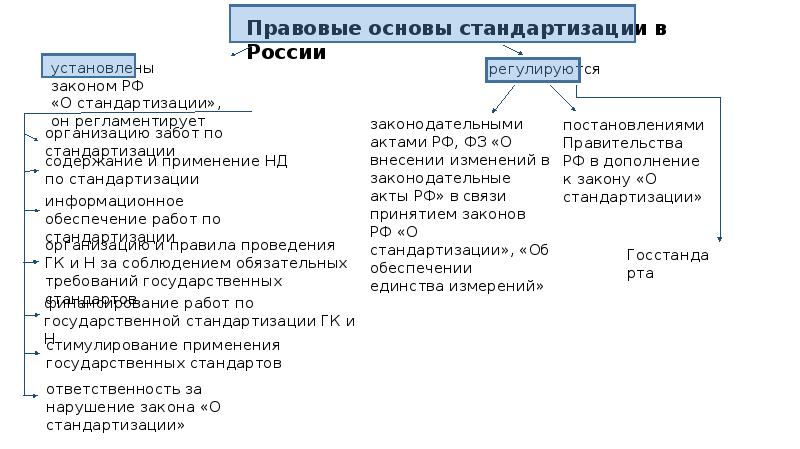 Нормативно правовое обеспечение стандартизации