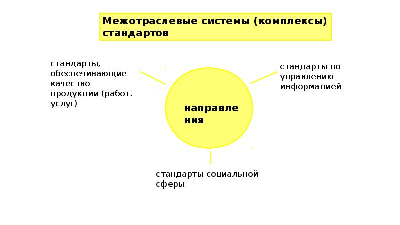 Стандарт объединения. Межотраслевые системы стандартов. Межотраслевые системы стандартизации виды. Стандарты обеспечивающие качество продукции. Комплекс (система) стандартов.