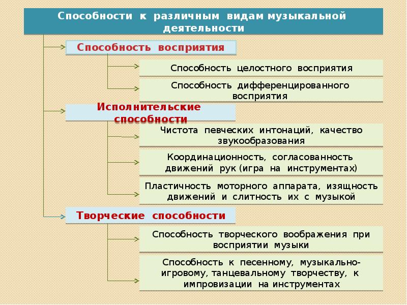 Музыкальные способности. Структура музыкальных способностей. Структуру музыкальных способностей дошкольников.. Развитие музыкальных способностей схема. Характеристика музыкальных способностей.