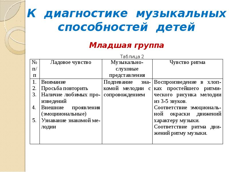 Диагностика музыкальных. Диагностика музыкальных способностей детей таблица. Критерии диагностики музыкальных способностей дошкольников. Диагностика уровня развития музыкальных способностей. Диагностика развития музыкальных способностей дошкольников.