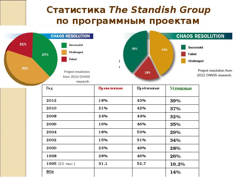 Продукт информационного проекта статистические данные